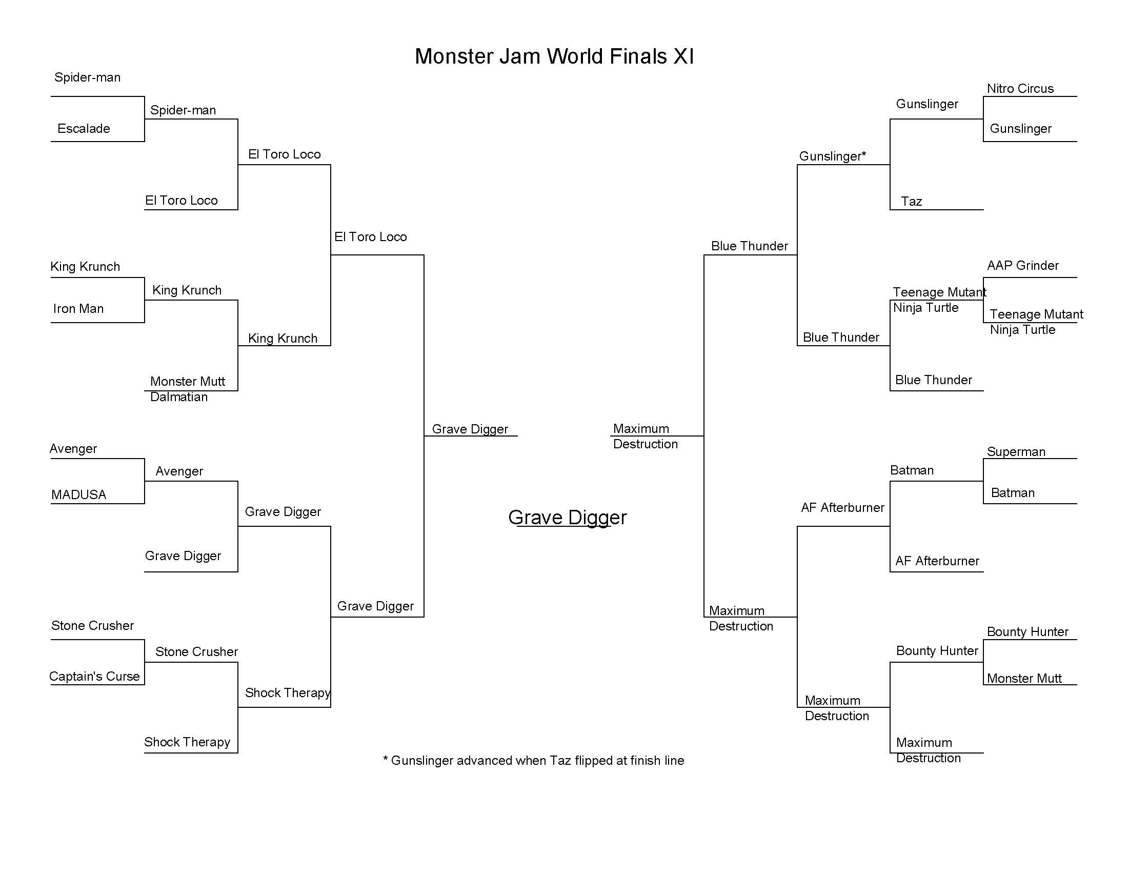 2010 MONSTER JAM WORLD FINALS XI Monster Jam®