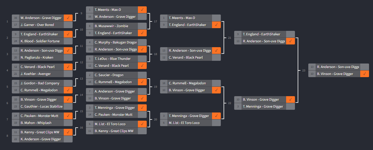 2022 Monster Jam World Finals racing bracket