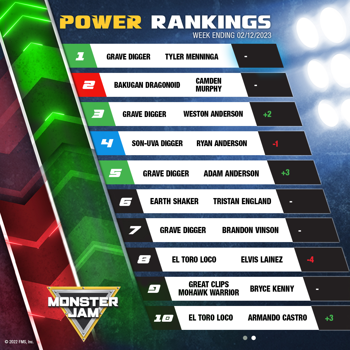 1 tyler menninga 2 camden murphy 3 weston Anderson 4 ryan Anderson 5 adam Anderson 6 tristan England 7 brandon vinson 8 elvis lainez 9 bryce Kenny 10 armando castro