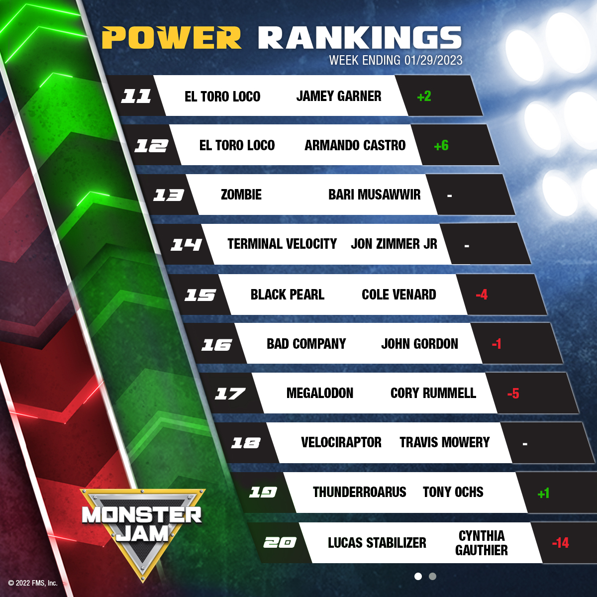 11 Jamey Garner 12 Armando Castro 13 Bari Musawwir 14 Jon Zimmer Jr 15 Cole Venard 16 John Gordon 17 Cory Rummell 18 Travis Mowery 19 Tony Ochs 20 Cynthia Gauthier
