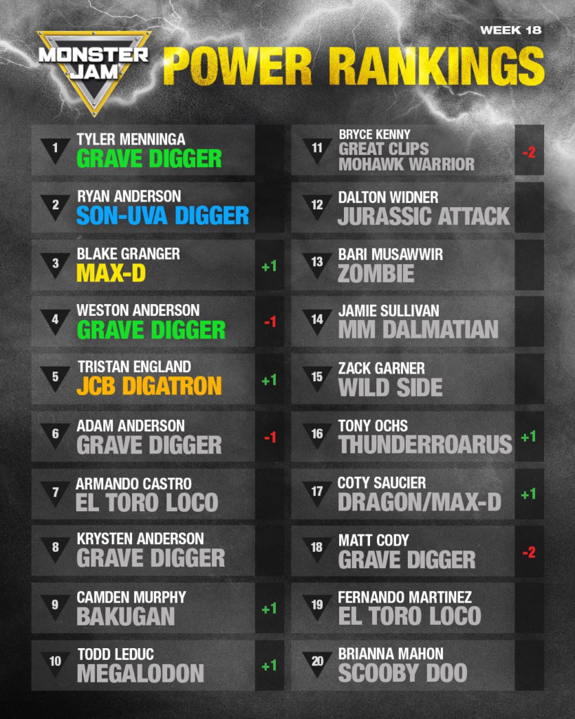 Monster Jam Power Rankings Heading into World Finals | News | Monster Jam®