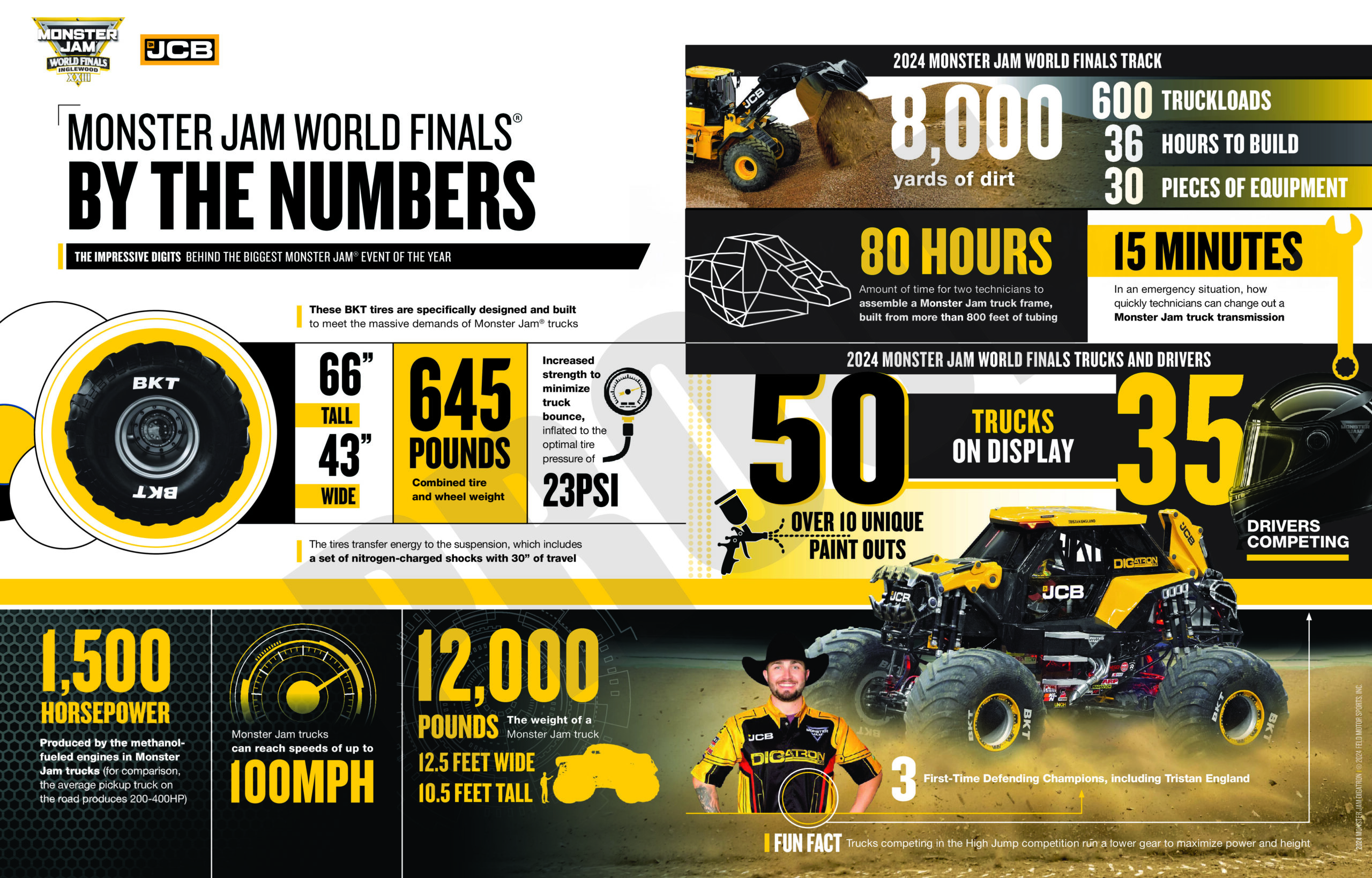 Infographic with various stats about the JCB DIGatron Monster Jam truck