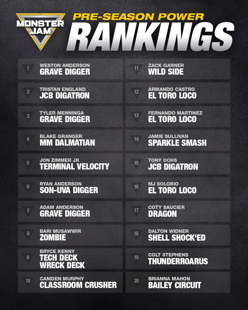 Monster Jam 2026 Pre-Season Power Rankings | News | Monster Jam®