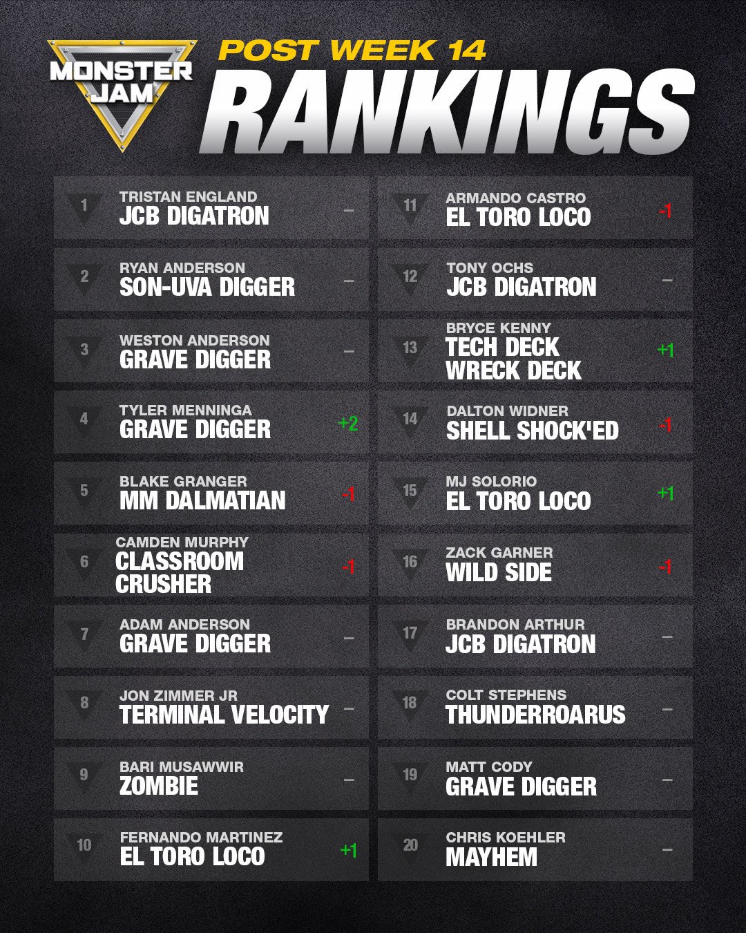 1 Tristan England 2 Ryan Anderson 3 Weston Anderson 4 Tyler Menninga 5 Blake Granger 6 Camden Murphy 7 Adam Anderson 8 Jon Zimmer Jr 9 Bari Musawwir 10 Fernano Martinez 11 Armando Castro 12 Tony Ochs 13 Bryce Kenny 14 Dalton Widner 15 MJ Solorio 16 Zack Garner 17 Brandon Arthur 18 Colt Stephens 19 Matt Cody 20 Chris Koehler