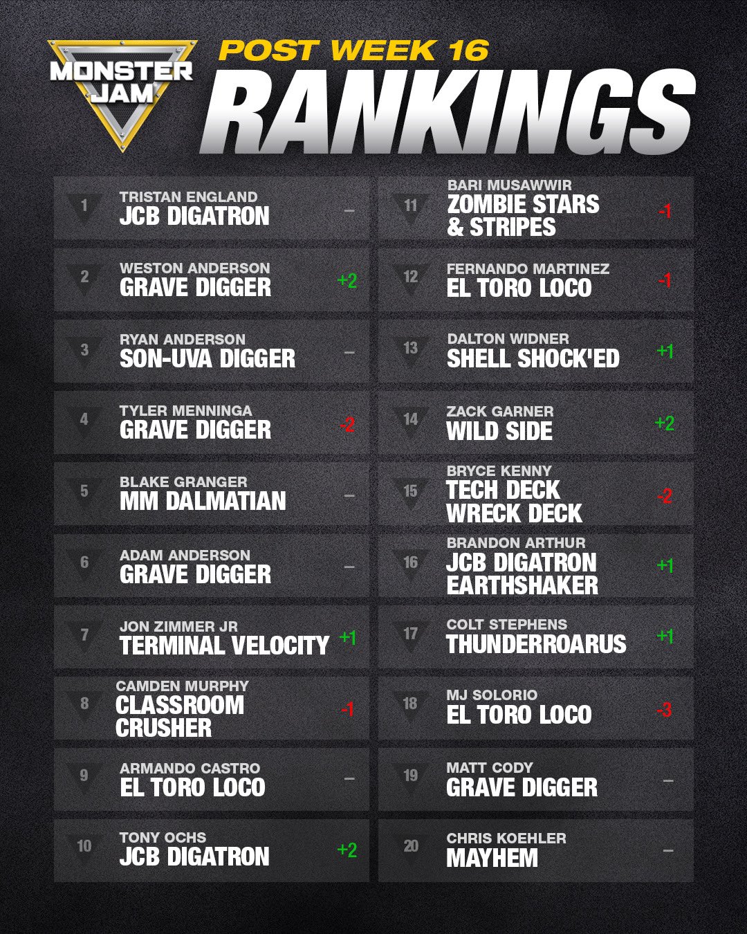 1 Tristan England 2 Weston Anderson 3 Ryan Anderson 4 Tyler Menninga 5 Blake Granger 6 Adam Anderson 7 Jon Zimmer Jr 8 Camden Murphy 9 Armando Castro 10 Tony Ochs 11 Bari Musawwir 12 Fernando Martinez 13 Dalton Widner 14 Zack Garner 15 Bryce Kenny 16 Brandon Arthur 17 Colt Stephens 18 MJ Solorio 19 Matt Cody 20 Chris Koehler