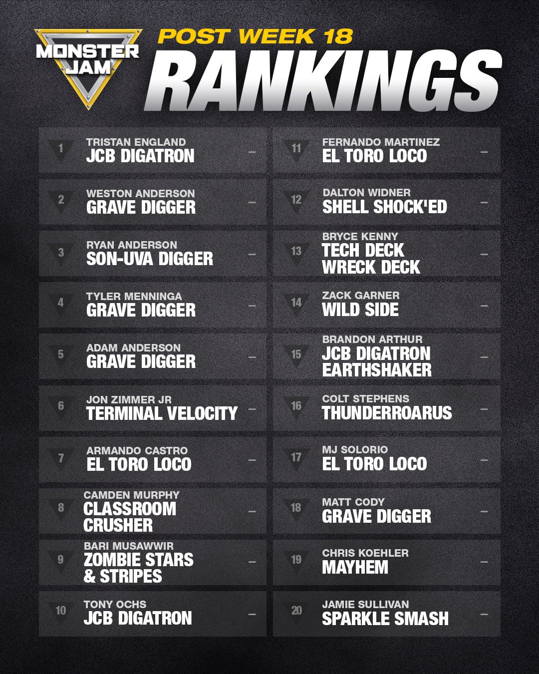 1 tristan england 2 weston anderson 3 ryan anderson 4 tyler menninga 5 adam anderson 6 jon zimmer jr 7 armando castro 8 camden murphy 9 bari musawwir 10 tony ochs 11 fernando martinez 12 dalton widner 13 bryce kenny 14 zack garner 15 brandon arthur 16 colt stephens 17 mj solorio 18 matt cody 19 chris koehler 20 jamie sullivan